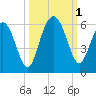 Peters Point tide chart for Saturday, October 1, 2022