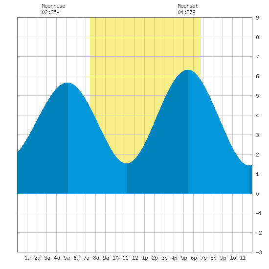 Peters Point tide chart for Thursday, October 20, 2022