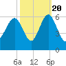 Peters Point tide chart for Thursday, October 20, 2022