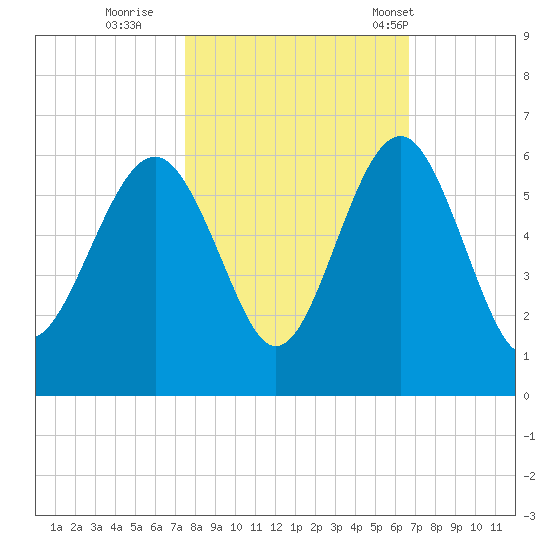 Peters Point tide chart for Friday, October 21, 2022