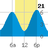 Peters Point tide chart for Friday, October 21, 2022