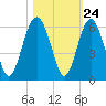 Peters Point tide chart for Monday, October 24, 2022