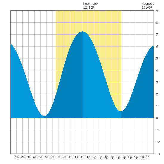 Peters Point tide chart for Saturday, October 29, 2022