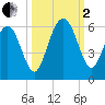 Peters Point tide chart for Sunday, October 2, 2022