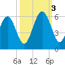 Peters Point tide chart for Monday, October 3, 2022