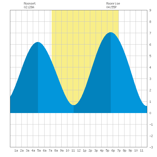 Peters Point tide chart for Wednesday, October 5, 2022