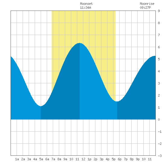 Peters Point tide chart for Sunday, November 13, 2022