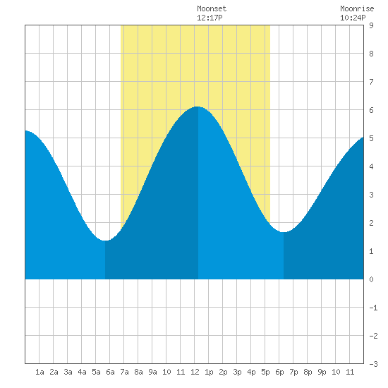 Peters Point tide chart for Monday, November 14, 2022