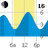 Peters Point tide chart for Wednesday, November 16, 2022