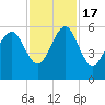 Peters Point tide chart for Thursday, November 17, 2022