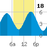 Peters Point tide chart for Friday, November 18, 2022