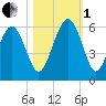 Peters Point tide chart for Tuesday, November 1, 2022