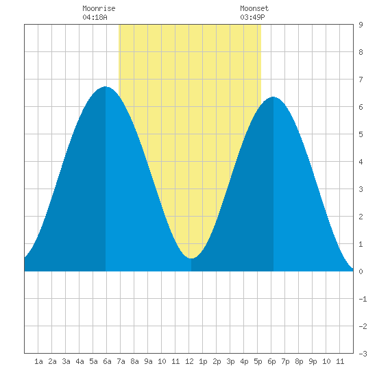 Peters Point tide chart for Monday, November 21, 2022