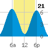 Peters Point tide chart for Monday, November 21, 2022