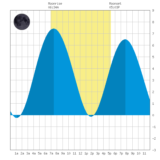 Peters Point tide chart for Wednesday, November 23, 2022