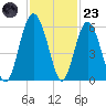 Peters Point tide chart for Wednesday, November 23, 2022