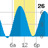 Peters Point tide chart for Saturday, November 26, 2022