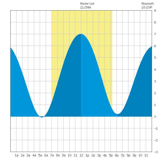 Peters Point tide chart for Monday, November 28, 2022