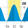 Peters Point tide chart for Monday, November 28, 2022
