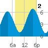 Peters Point tide chart for Wednesday, November 2, 2022