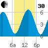 Peters Point tide chart for Wednesday, November 30, 2022