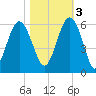 Peters Point tide chart for Thursday, November 3, 2022