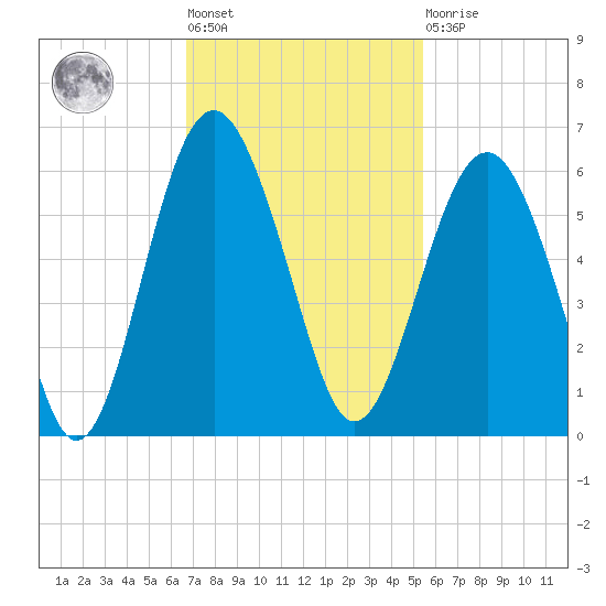 Peters Point tide chart for Tuesday, November 8, 2022