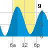 Peters Point tide chart for Wednesday, November 9, 2022