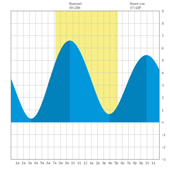 Peters Point tide chart for Saturday, December 10, 2022