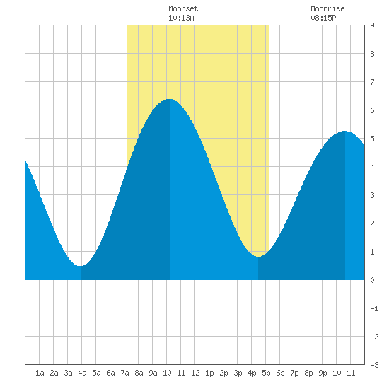 Peters Point tide chart for Sunday, December 11, 2022