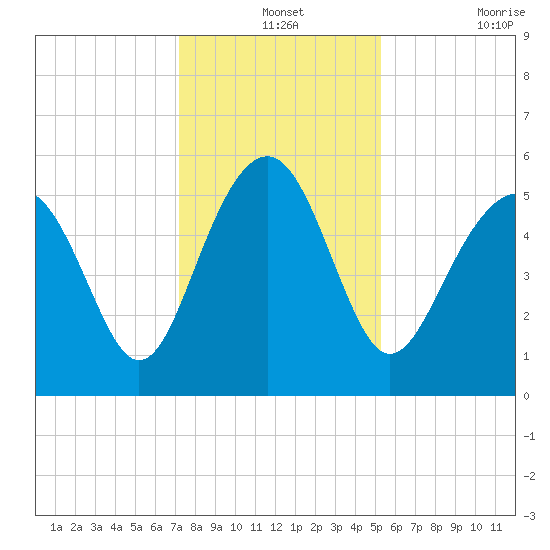 Peters Point tide chart for Tuesday, December 13, 2022