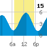 Peters Point tide chart for Thursday, December 15, 2022