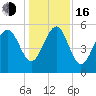 Peters Point tide chart for Friday, December 16, 2022