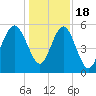 Peters Point tide chart for Sunday, December 18, 2022