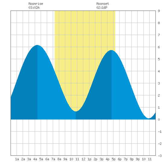 Peters Point tide chart for Monday, December 19, 2022