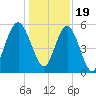 Peters Point tide chart for Monday, December 19, 2022