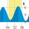Peters Point tide chart for Thursday, December 1, 2022