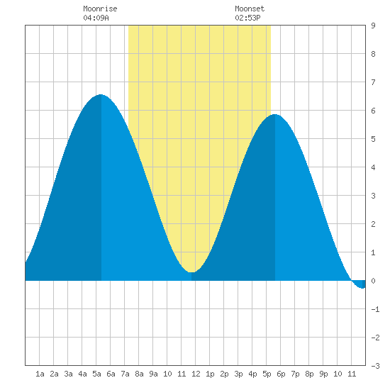 Peters Point tide chart for Tuesday, December 20, 2022
