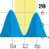 Peters Point tide chart for Tuesday, December 20, 2022