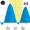 Peters Point tide chart for Friday, December 23, 2022