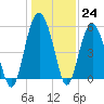 Peters Point tide chart for Saturday, December 24, 2022