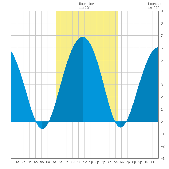 Peters Point tide chart for Tuesday, December 27, 2022