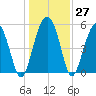 Peters Point tide chart for Tuesday, December 27, 2022