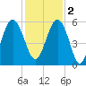 Peters Point tide chart for Friday, December 2, 2022