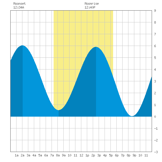 Peters Point tide chart for Friday, December 30, 2022