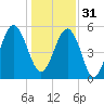 Peters Point tide chart for Saturday, December 31, 2022
