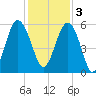 Peters Point tide chart for Saturday, December 3, 2022