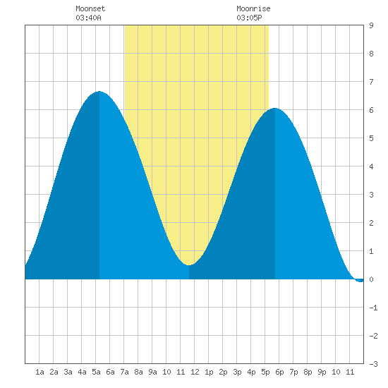 Peters Point tide chart for Sunday, December 4, 2022