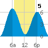 Peters Point tide chart for Monday, December 5, 2022
