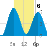 Peters Point tide chart for Tuesday, December 6, 2022